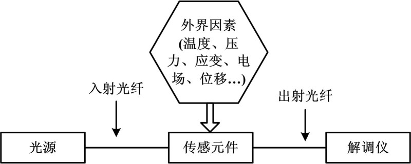 光纤传感器原理与分类