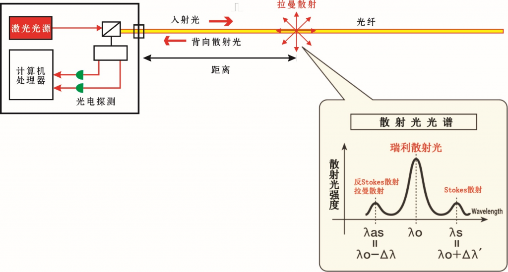 分布式光纤测温系统